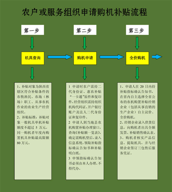 毅政牌免剝皮玉米脫粒機(jī)陜西省農(nóng)戶或服務(wù)組織申請購機(jī)補(bǔ)貼流程