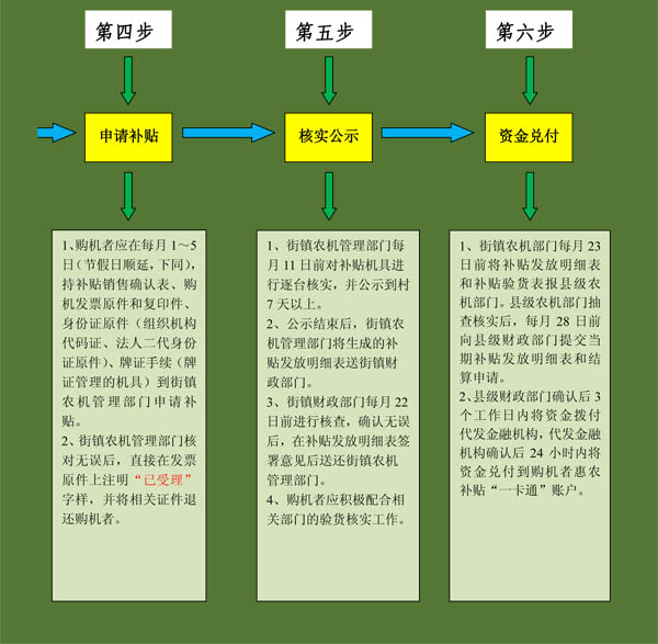 毅政牌免剝皮玉米脫粒機(jī)陜西省農(nóng)戶或服務(wù)組織申請購機(jī)補(bǔ)貼流程